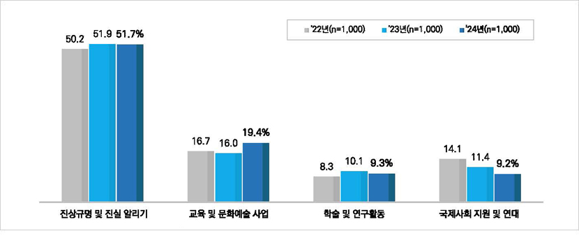 5·18기념재단이 집중해야 할 사업