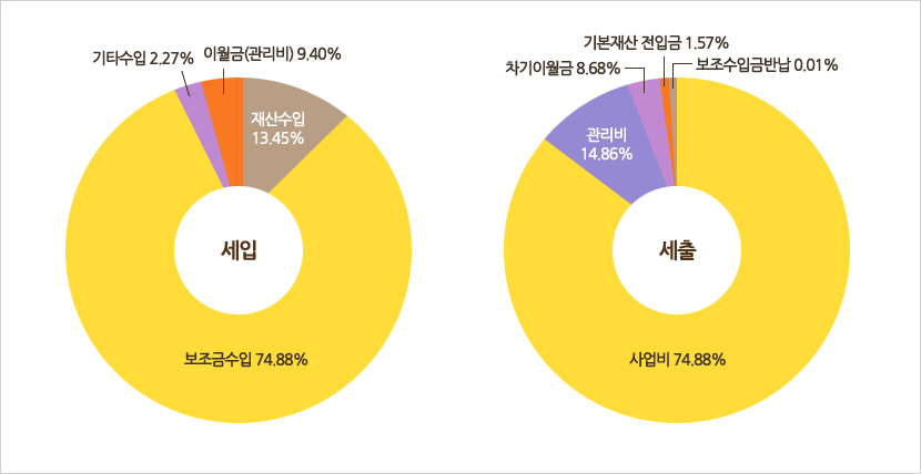 세입-재산수입 13.45%,보조금수입 74.88%,기타수입 2.27%,이월금(관리비) 9.40%/세출-사업비 74.88%,관리비 14.86%,차기이월금 8.68%,기본재산 전입금 1.57%,보조수입금반납 0.01%