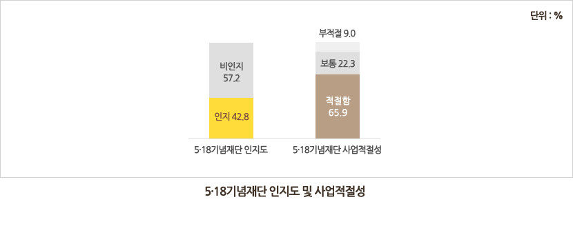 5·18기념재단 인지도 및 사업적절성-5·18기념재단 인지도 인지 42.8%,비인지 57.2%/5·18기념재단 사업적절성 적절함 65.9%,보통 22.3%,부적절 9.0%