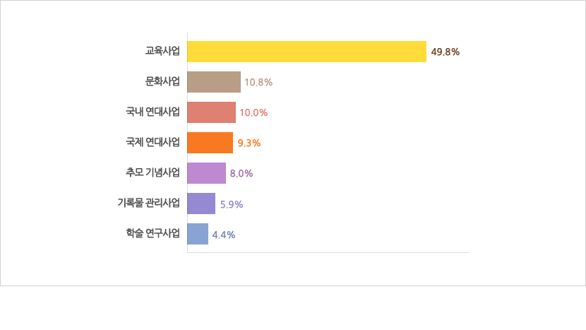 교육사업 49.8%,문화사업 10.8%,국내 연대사업 10.0%,국제 연대사업 9.3%,추모 기념사업 8.0%,기록물 관리사업 5.9%,학술 연구사업 4.4%